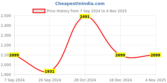 tatacliq.com Louis Philippe Pink Cotton Regular Fit Checks Shirt louis philippe Price History Graph from 7 Sep 2024 to 3 Nov 2025