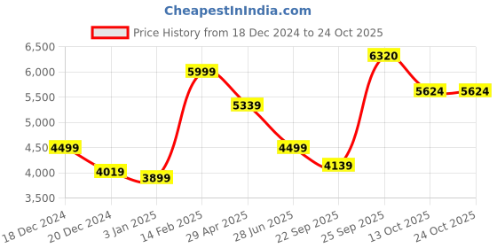 tatacliq.com Louis Philippe Pink Cotton Regular Fit Checks Shirt louis philippe Price History Graph from 18 Dec 2024 to 22 Oct 2025