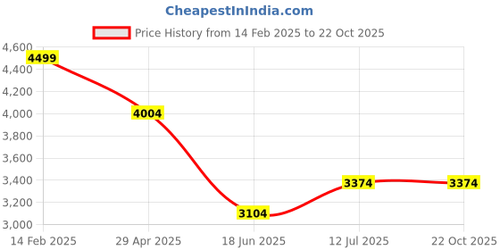 tatacliq.com Louis Philippe Pink Cotton Regular Fit Checks Shirt louis philippe Price History Graph from 14 Feb 2025 to 22 Oct 2025