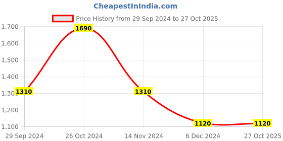 tatacliq.com Louis Philippe Pink Cotton Regular Fit Floral Print Shirts louis philippe Price History Graph from 29 Sep 2024 to 26 Oct 2025