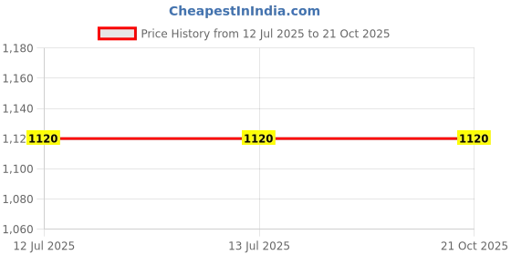 tatacliq.com Louis Philippe Pink Cotton Regular Fit Polo T-Shirt louis philippe Price History Graph from 12 Jul 2025 to 21 Oct 2025
