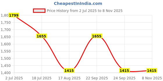 tatacliq.com Louis Philippe Pink Cotton Regular Fit Printed Polo T-Shirt louis philippe Price History Graph from 2 Jul 2025 to 6 Nov 2025