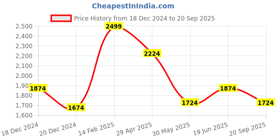 tatacliq.com Louis Philippe Pink Cotton Regular Fit Printed Shirt louis philippe Price History Graph from 18 Dec 2024 to 20 Sep 2025