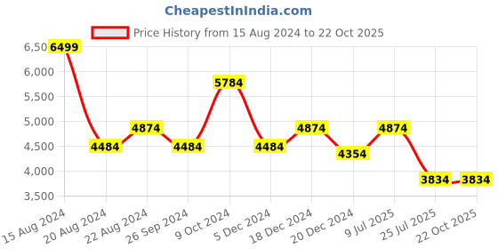 tatacliq.com Louis Philippe Pink Cotton Regular Fit Printed Shirt louis philippe Price History Graph from 15 Aug 2024 to 21 Oct 2025