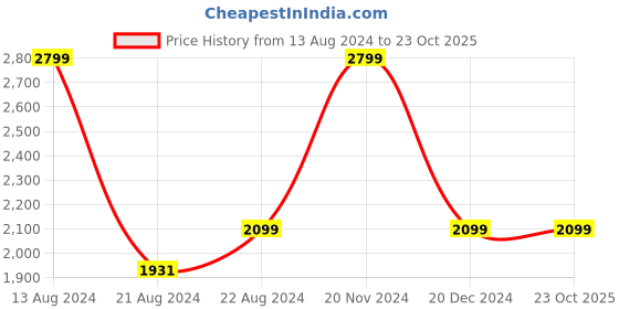 tatacliq.com Louis Philippe Pink Cotton Regular Fit Printed Shirt louis philippe Price History Graph from 13 Aug 2024 to 22 Oct 2025