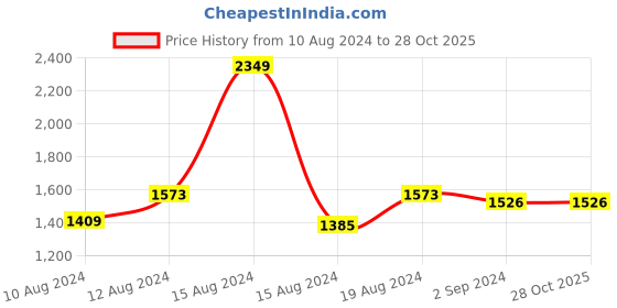 tatacliq.com Louis Philippe Pink Cotton Regular Fit Printed Shirt louis philippe Price History Graph from 10 Aug 2024 to 28 Oct 2025