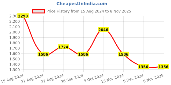 tatacliq.com Louis Philippe Pink Cotton Regular Fit Printed Shirt louis philippe Price History Graph from 15 Aug 2024 to 7 Nov 2025