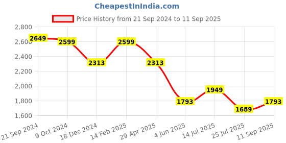 tatacliq.com Louis Philippe Pink Cotton Regular Fit Printed Shirt louis philippe Price History Graph from 21 Sep 2024 to 11 Sep 2025