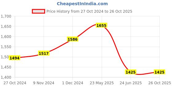 tatacliq.com Louis Philippe Pink Cotton Regular Fit Printed Shirt louis philippe Price History Graph from 27 Oct 2024 to 26 Oct 2025