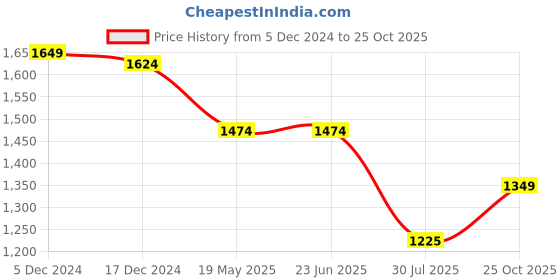 tatacliq.com Louis Philippe Pink Cotton Regular Fit Printed Shirt louis philippe Price History Graph from 5 Dec 2024 to 25 Oct 2025