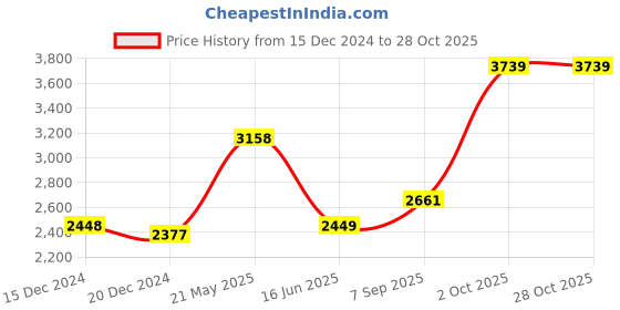 tatacliq.com Louis Philippe Pink Cotton Regular Fit Printed Shirt louis philippe Price History Graph from 15 Dec 2024 to 27 Oct 2025