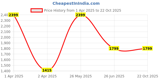 tatacliq.com Louis Philippe Pink Cotton Regular Fit Printed Shirt louis philippe Price History Graph from 1 Apr 2025 to 22 Oct 2025