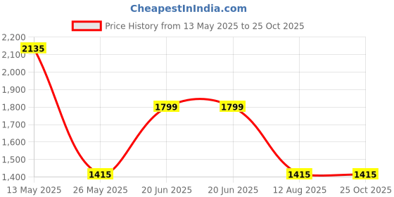 tatacliq.com Louis Philippe Pink Cotton Regular Fit Printed Shirt louis philippe Price History Graph from 13 May 2025 to 24 Oct 2025