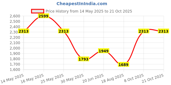 tatacliq.com Louis Philippe Pink Cotton Regular Fit Printed Shirt louis philippe Price History Graph from 14 May 2025 to 20 Oct 2025