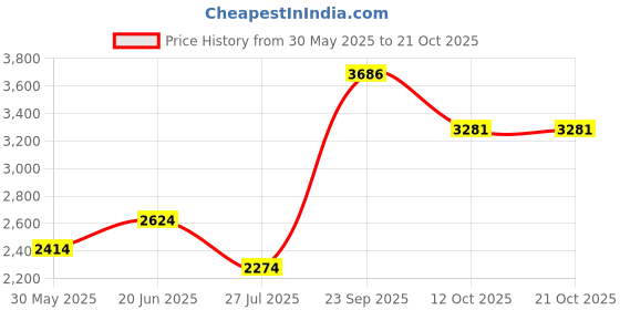 tatacliq.com Louis Philippe Pink Cotton Regular Fit Printed Shirt louis philippe Price History Graph from 30 May 2025 to 20 Oct 2025