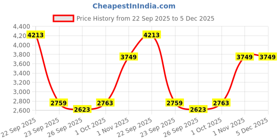 tatacliq.com Louis Philippe Pink Cotton Regular Fit Printed Shirt louis philippe Price History Graph from 22 Sep 2025 to 5 Dec 2025