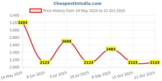 tatacliq.com Louis Philippe Pink Cotton Regular Fit Printed T-Shirt louis philippe Price History Graph from 19 May 2025 to 21 Oct 2025