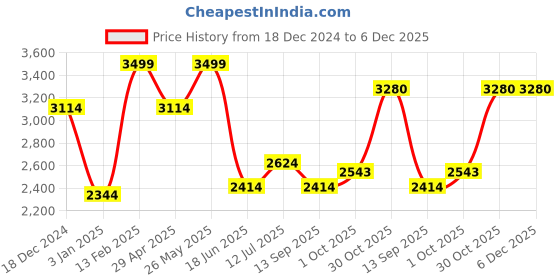tatacliq.com Louis Philippe Pink Cotton Regular Fit Self Pattern Shirt louis philippe Price History Graph from 18 Dec 2024 to 5 Dec 2025
