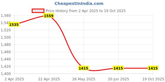 tatacliq.com Louis Philippe Pink Cotton Regular Fit Self Pattern Shirt louis philippe Price History Graph from 2 Apr 2025 to 19 Oct 2025