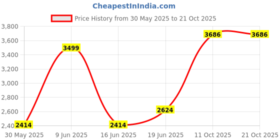 tatacliq.com Louis Philippe Pink Cotton Regular Fit Self Pattern Shirt louis philippe Price History Graph from 30 May 2025 to 20 Oct 2025