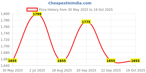 tatacliq.com Louis Philippe Pink Cotton Regular Fit Self Pattern Shirt louis philippe Price History Graph from 30 May 2025 to 18 Oct 2025