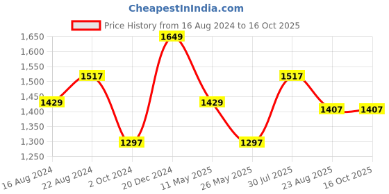 tatacliq.com Louis Philippe Pink Cotton Regular Fit Self Pattern Shirts louis philippe Price History Graph from 16 Aug 2024 to 15 Oct 2025