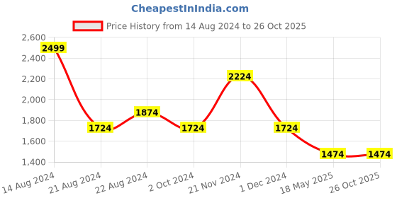 tatacliq.com Louis Philippe Pink Cotton Regular Fit Shirt louis philippe Price History Graph from 14 Aug 2024 to 25 Oct 2025