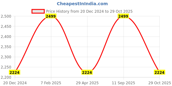 tatacliq.com Louis Philippe Pink Cotton Regular Fit Shirt louis philippe Price History Graph from 20 Dec 2024 to 29 Oct 2025