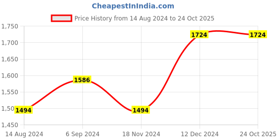 tatacliq.com Louis Philippe Pink Cotton Regular Fit Shirt louis philippe Price History Graph from 14 Aug 2024 to 24 Oct 2025