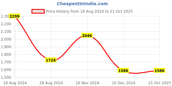 tatacliq.com Louis Philippe Pink Cotton Regular Fit Shirt louis philippe Price History Graph from 16 Aug 2024 to 21 Oct 2025