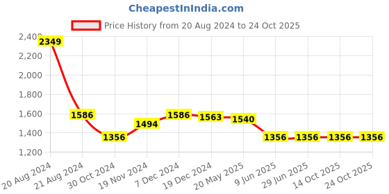tatacliq.com Louis Philippe Pink Cotton Regular Fit Shirt louis philippe Price History Graph from 20 Aug 2024 to 24 Oct 2025