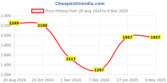 tatacliq.com Louis Philippe Pink Cotton Regular Fit Shirt louis philippe Price History Graph from 20 Aug 2024 to 2 Nov 2025