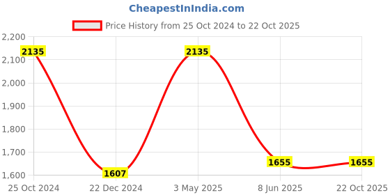 tatacliq.com Louis Philippe Pink Cotton Regular Fit Shirt louis philippe Price History Graph from 25 Oct 2024 to 22 Oct 2025