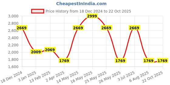 tatacliq.com Louis Philippe Pink Cotton Regular Fit Shirt louis philippe Price History Graph from 18 Dec 2024 to 21 Oct 2025