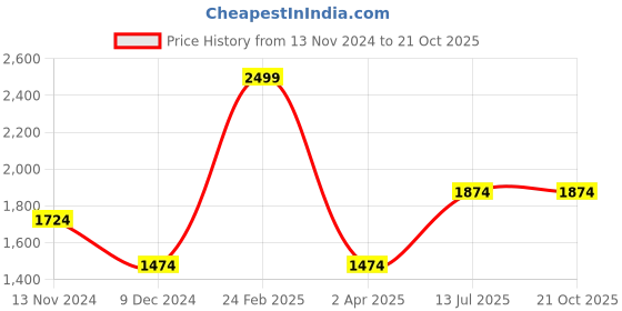 tatacliq.com Louis Philippe Pink Cotton Regular Fit Shirt louis philippe Price History Graph from 13 Nov 2024 to 21 Oct 2025