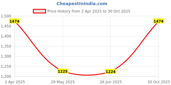 tatacliq.com Louis Philippe Pink Cotton Regular Fit Shirt louis philippe Price History Graph from 2 Apr 2025 to 30 Oct 2025