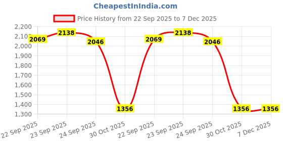 tatacliq.com Louis Philippe Pink Cotton Regular Fit Shirt louis philippe Price History Graph from 22 Sep 2025 to 7 Dec 2025
