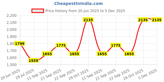 tatacliq.com Louis Philippe Pink Cotton Regular fit Solid Shirts louis philippe Price History Graph from 20 Jun 2025 to 5 Dec 2025