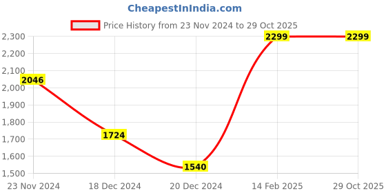 tatacliq.com Louis Philippe Pink Cotton Regular Fit Striped Shirt louis philippe Price History Graph from 23 Nov 2024 to 28 Oct 2025