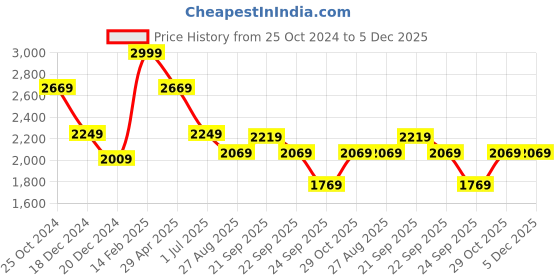 tatacliq.com Louis Philippe Pink Cotton Regular Fit Texture Shirt louis philippe Price History Graph from 25 Oct 2024 to 5 Dec 2025
