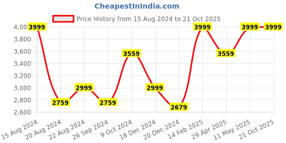 tatacliq.com Louis Philippe Pink Cotton Regular Fit Texture Shirt louis philippe Price History Graph from 15 Aug 2024 to 20 Oct 2025