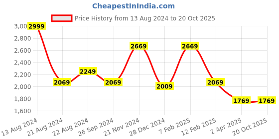tatacliq.com Louis Philippe Pink Cotton Regular Fit Texture Shirt louis philippe Price History Graph from 13 Aug 2024 to 20 Oct 2025