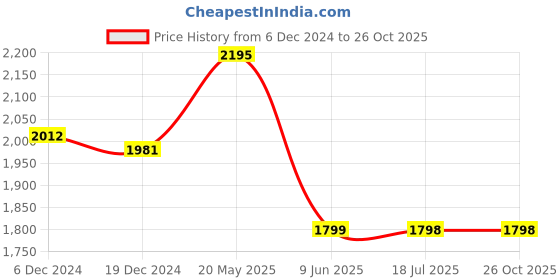 tatacliq.com Louis Philippe Pink Cotton Regular Fit Texture Shirt louis philippe Price History Graph from 6 Dec 2024 to 26 Oct 2025