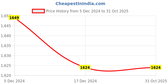 tatacliq.com Louis Philippe Pink Cotton Regular Fit Texture Shirt louis philippe Price History Graph from 5 Dec 2024 to 31 Oct 2025