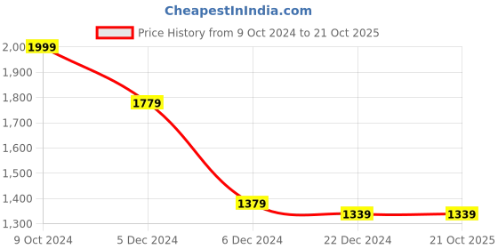 tatacliq.com Louis Philippe Pink Cotton Regular Fit Texture Shirt louis philippe Price History Graph from 9 Oct 2024 to 21 Oct 2025