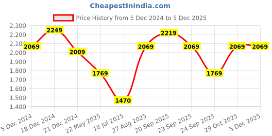 tatacliq.com Louis Philippe Pink Cotton Regular Fit Texture Shirt louis philippe Price History Graph from 5 Dec 2024 to 4 Dec 2025
