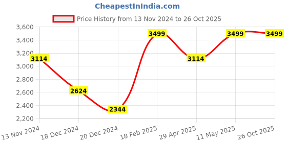 tatacliq.com Louis Philippe Pink Cotton Regular Fit Textured Shirt louis philippe Price History Graph from 13 Nov 2024 to 26 Oct 2025