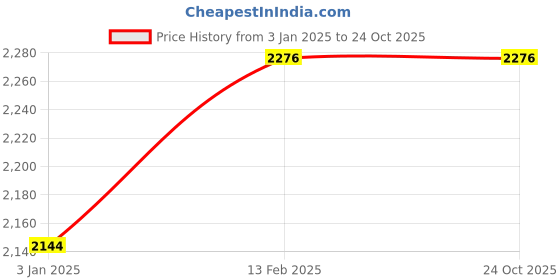 tatacliq.com Louis Philippe Pink Cotton Slim Fit Checks Shirt louis philippe Price History Graph from 3 Jan 2025 to 24 Oct 2025