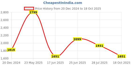 tatacliq.com Louis Philippe Pink Cotton Slim Fit Printed Polo T-Shirt louis philippe Price History Graph from 20 Dec 2024 to 18 Oct 2025