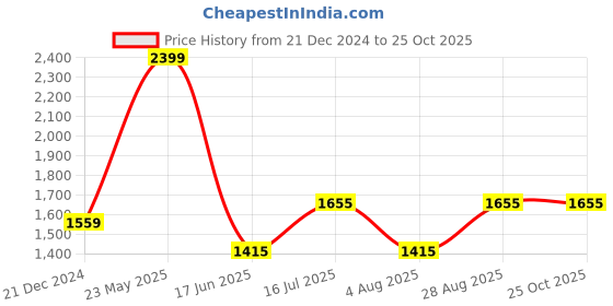 tatacliq.com Louis Philippe Pink Cotton Slim Fit Printed Polo T-Shirt louis philippe Price History Graph from 21 Dec 2024 to 24 Oct 2025